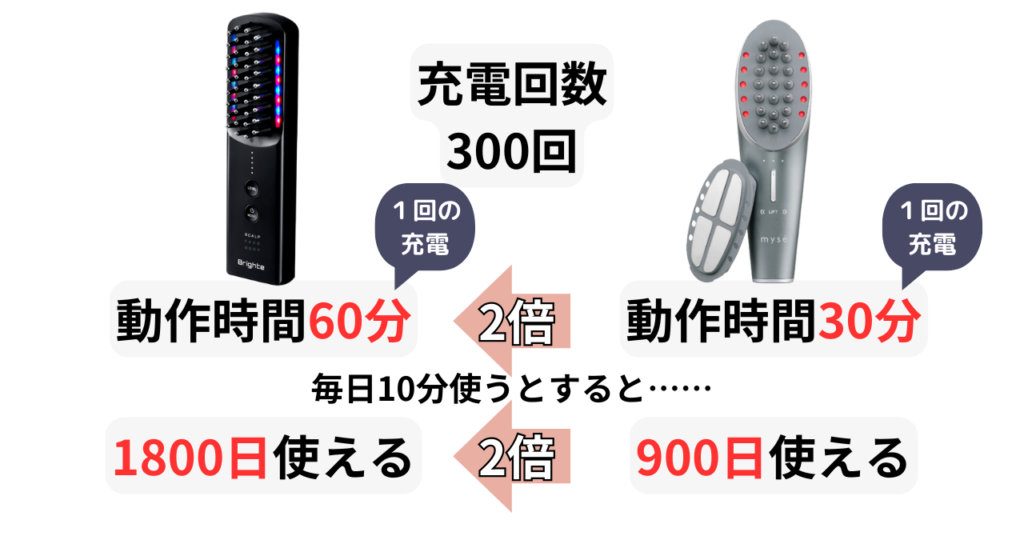 エレキブラシプラスとニードルリフトブラシの動作時間の比較