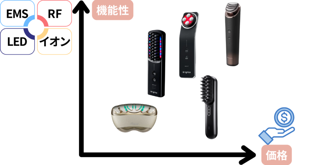 美顔器の機能性と価格の関係