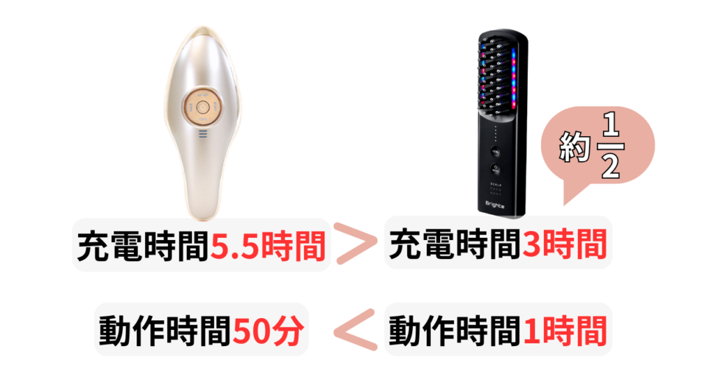 MEラボンエクラとエレキブラシプラスの充電動作時間の比較