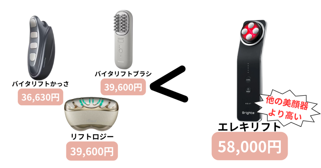 エレキリフトは他の安い美顔器より価格が高い