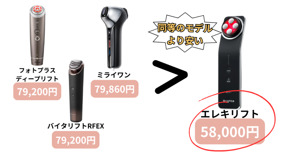 エレキリフトは同等モデルと比べると安い