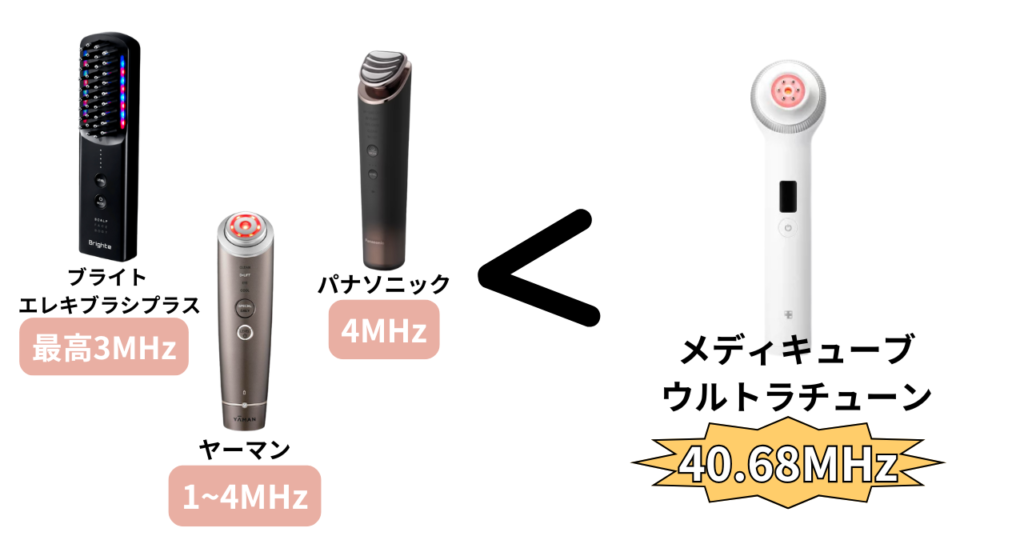ウルトラチューンは他メーカーより高周波のRF