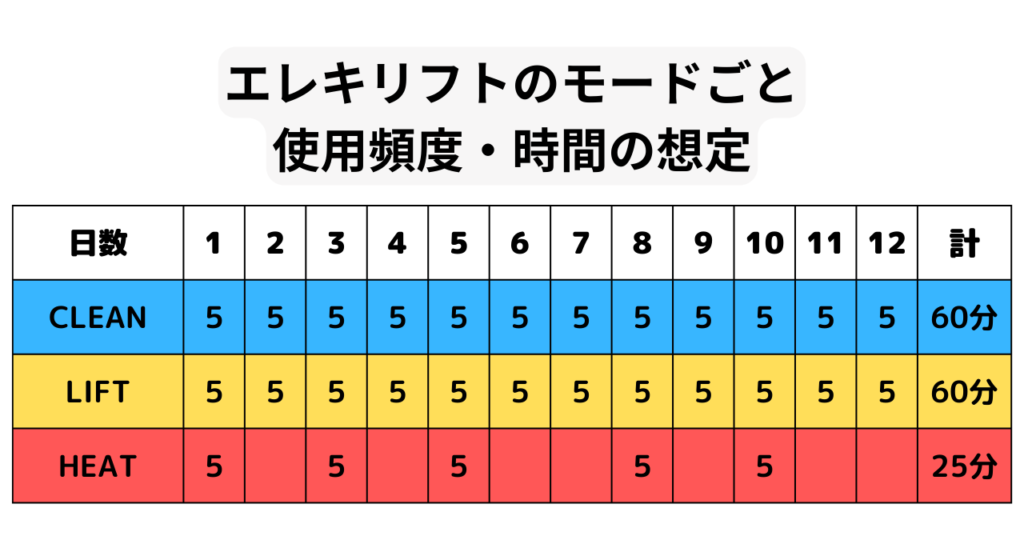 エレキリフトの使用頻度・時間の想定