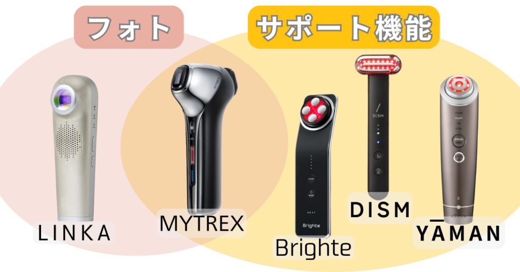 40代シミに効く美顔器のモデル分類