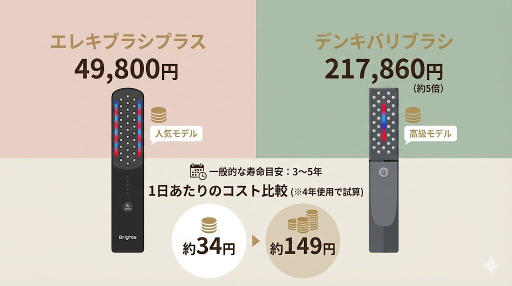 エレキブラシプラスと電気バリブラシ 1日当たりのコストの比較