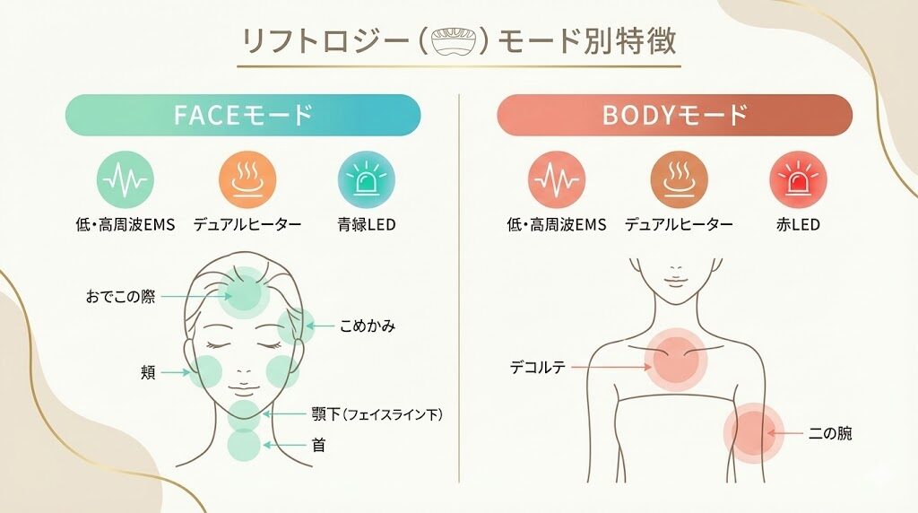 リフトロジーの2つのモードの特徴l