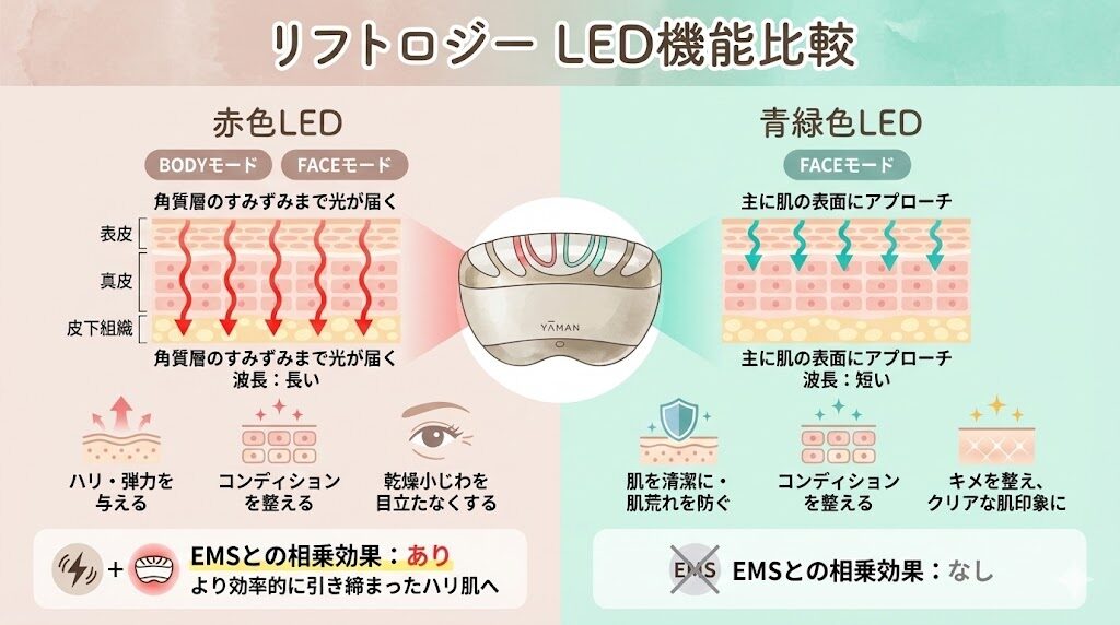 リフトロジー　LEDの効果