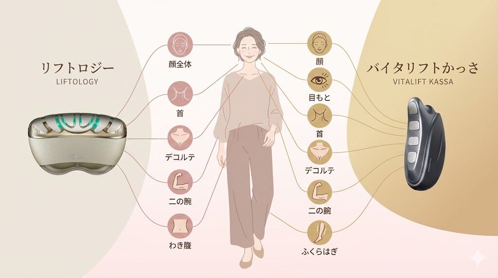 リフトロジーとバイタリフトかっさの使用部位の比較