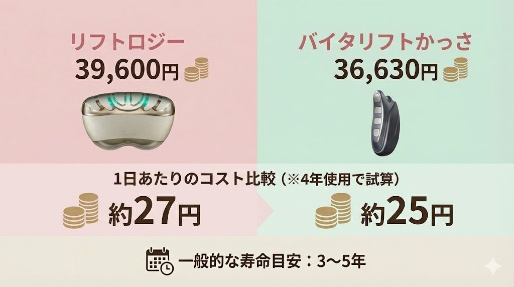 リフトロジーとバイタリフトかっさ　1日当たりのコストの比較