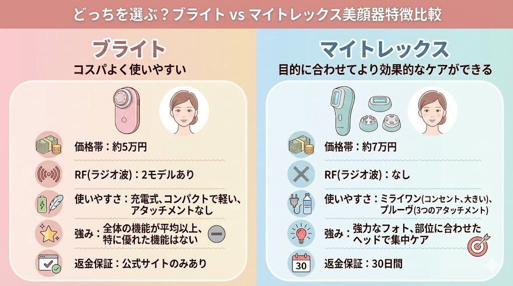 ブライトとマイトレックスの美顔器の違い比較図