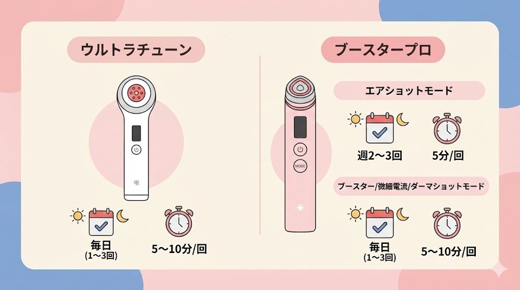 メディキューブウルトラチューンとブースタープロの使用頻度