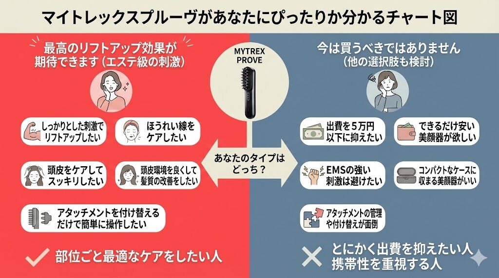 マイトレックスプルーヴ口コミ　あなたにぴったりか分かるチャート図　