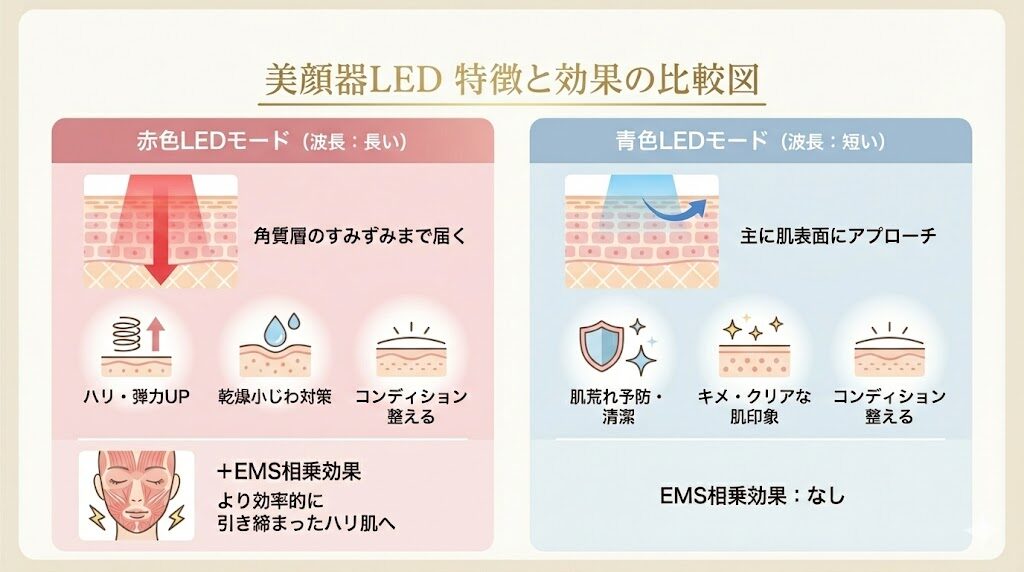 美顔器の赤青LEDの特徴