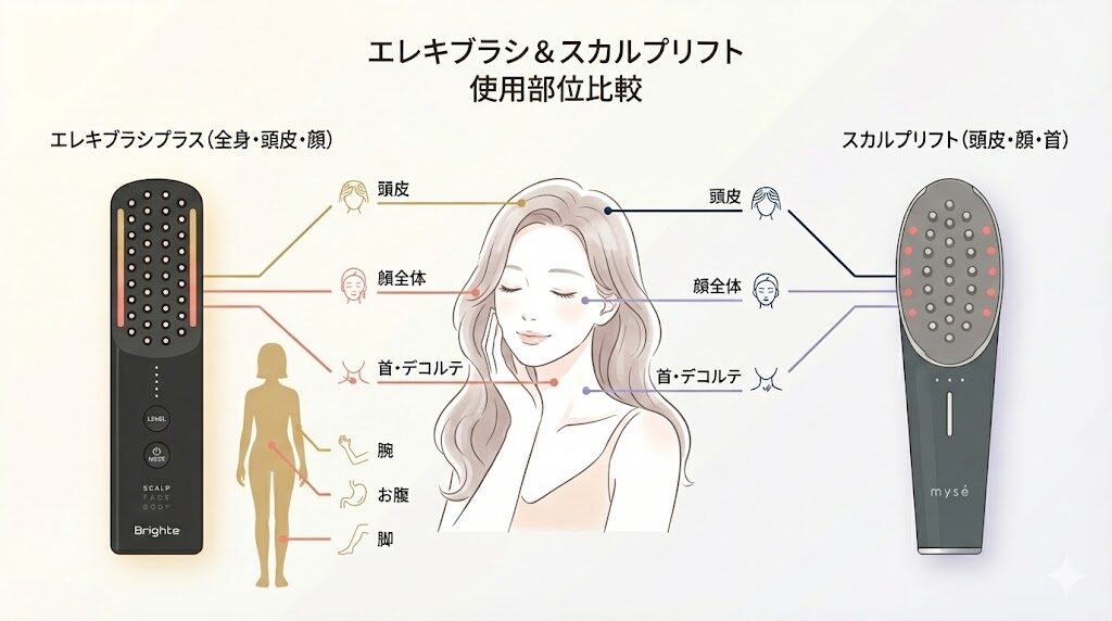 エレキブラシプラスとヤーマンスカルプリフトの違い　使用部位の比較