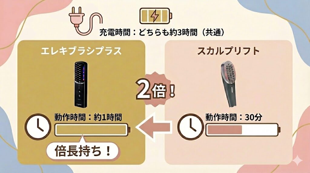エレキブラシプラスとヤーマンの違い　動作時間の比較