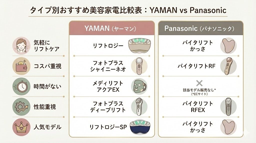 ヤーマンとパナソニックの美顔器どっち タイプ別おすすめモデル