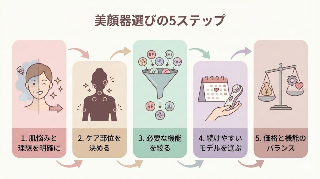 【絶対後悔しない】美顔器の選びの5ステップ