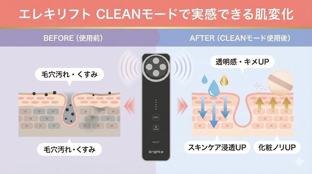 ブライトエレキリフト悪い口コミだけじゃない　CLEANモードで実感できる肌の変化