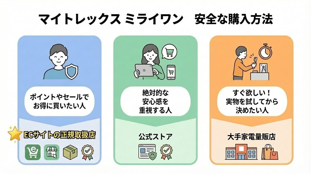 マイトレックスミライワン 偽物を買わないための安全な購入方法