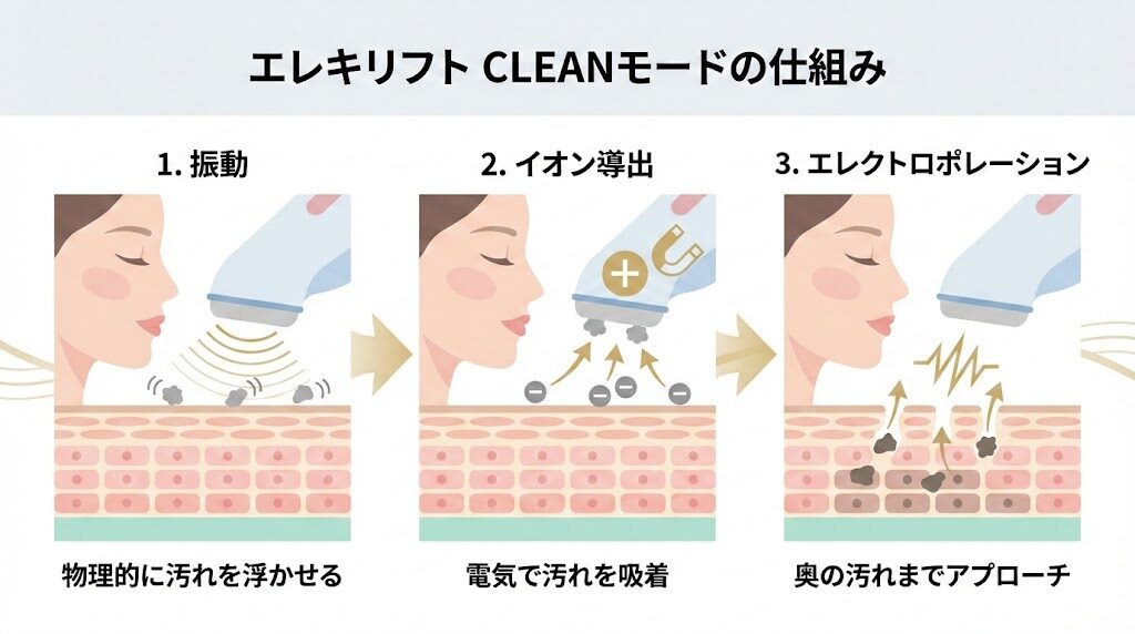 エレキリフト口コミ　CLEANモードの仕組み