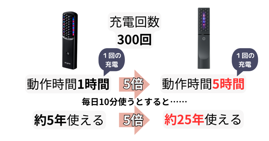 エレキブラシデンキバリブラシの動作時間・寿命の比較