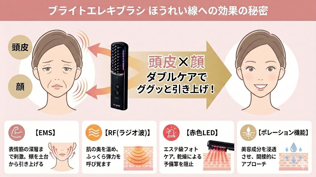 ブライトエレキブラシのほうれい線への効果の秘密