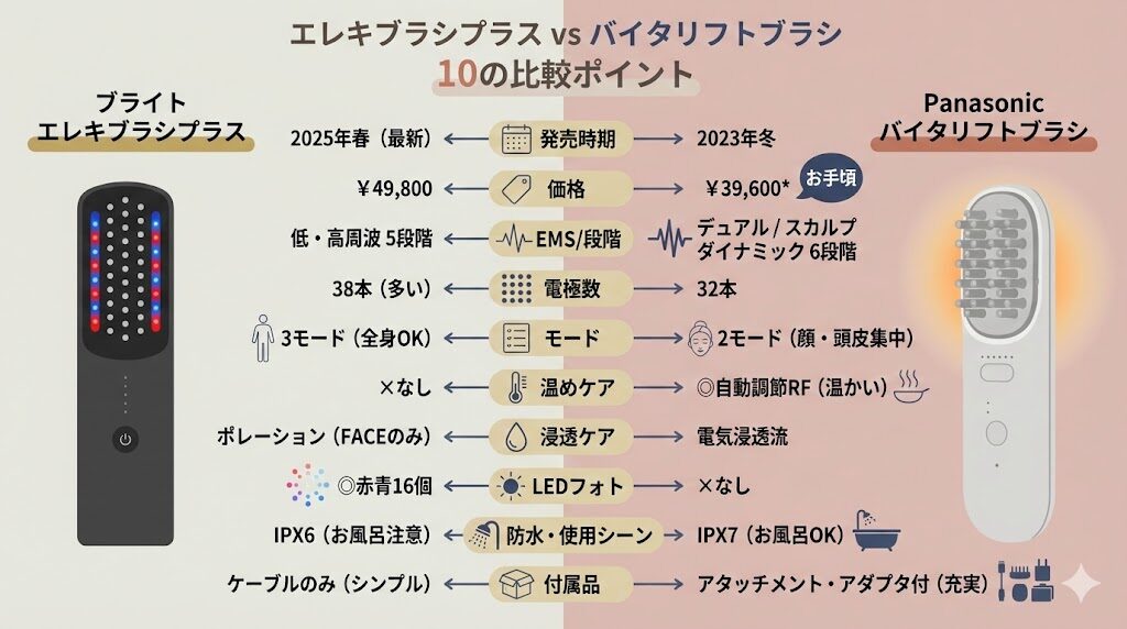 エレキブラシプラスとバイタリフトブラシの違い10個比較のまとめ