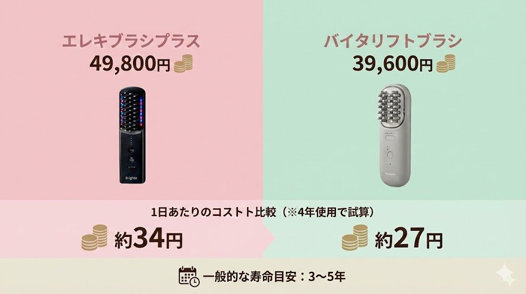 エレキブラシプラスとバイタリフトブラシ　1日当たりのコストの比較
