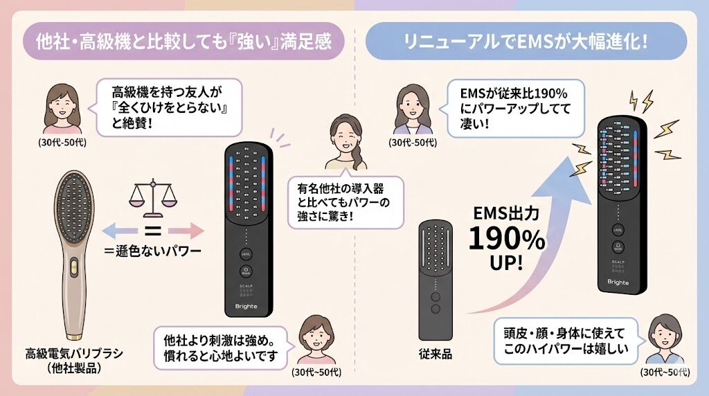 エレキブラシプラスは従来品や他社製品と比較してもパワーが強い