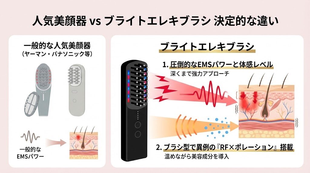人気美顔器（ヤーマン・パナソニック等）とブライトエレキブラシとの決定的な違い