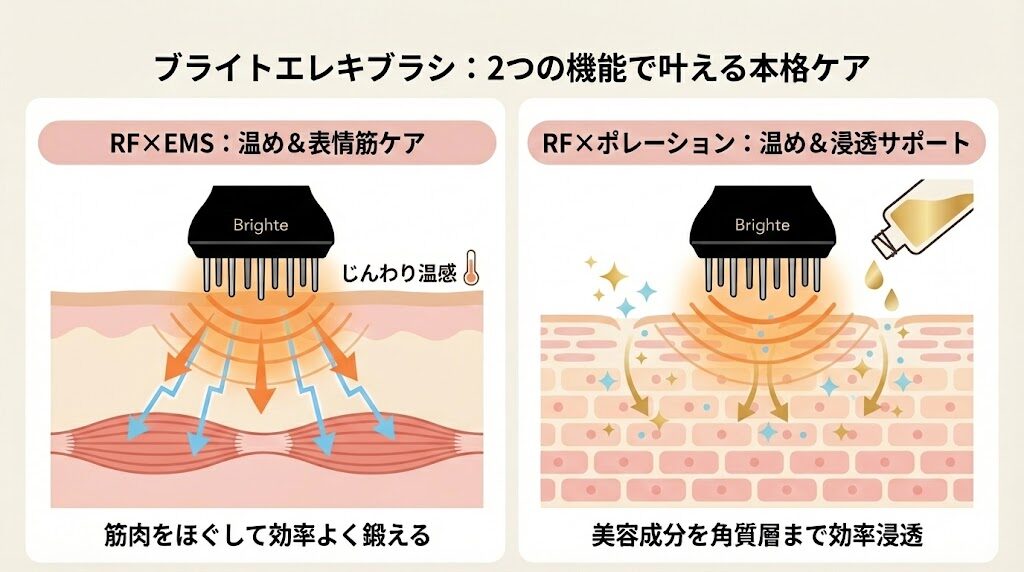 ブライトエレキブラシ　RFとの組み合わせて他機能の効果UP