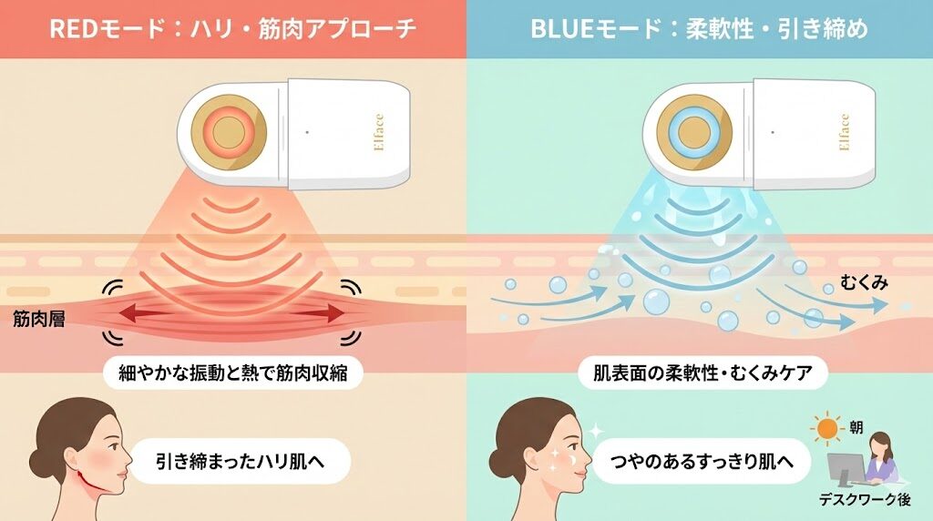 エルフェイス美顔器　2つのモードの特徴