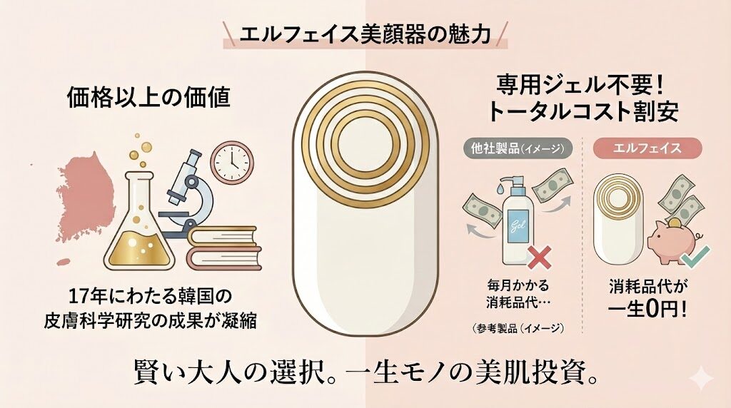 エルフェイス美顔器　価格以上の魅力