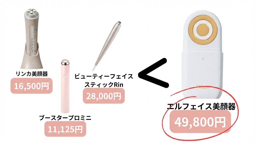 エルフェイス美顔器　他の美顔器との値段比較