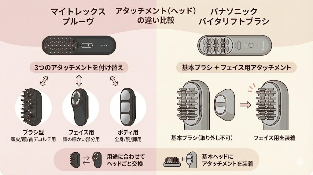 マイトレックスプルーヴとバイタリフトブラシ　ヘッドの形の違い