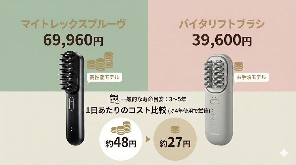 マイトレックスプルーヴとバイタリフトブラシ　1日当たりのコストの比較