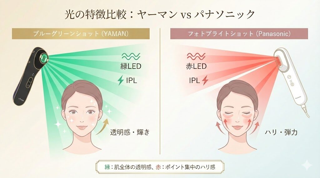 ヤーマンブルーグリーンショットとパナソニックフォトブライトショット 光の特徴の比較