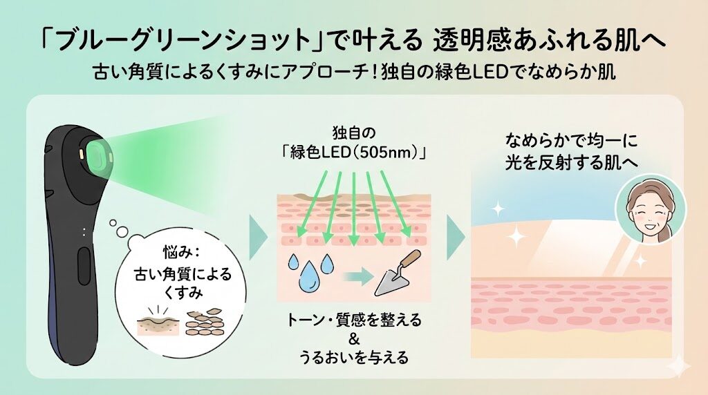 ブルーグリーンショット 肌表面全体の古い角質によるくすみをケア