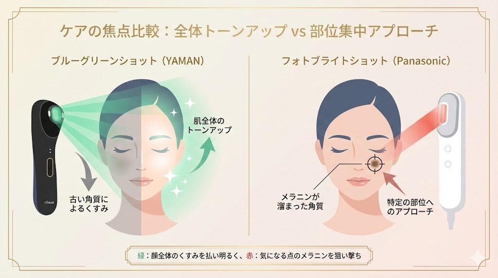 ヤーマンブルーグリーンショットとパナソニックフォトブライトショット ケアの焦点の違い