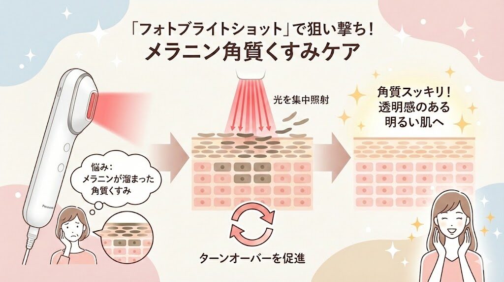 パナソニックフォトブライトショット メラニンが溜まった角質にアプローチ