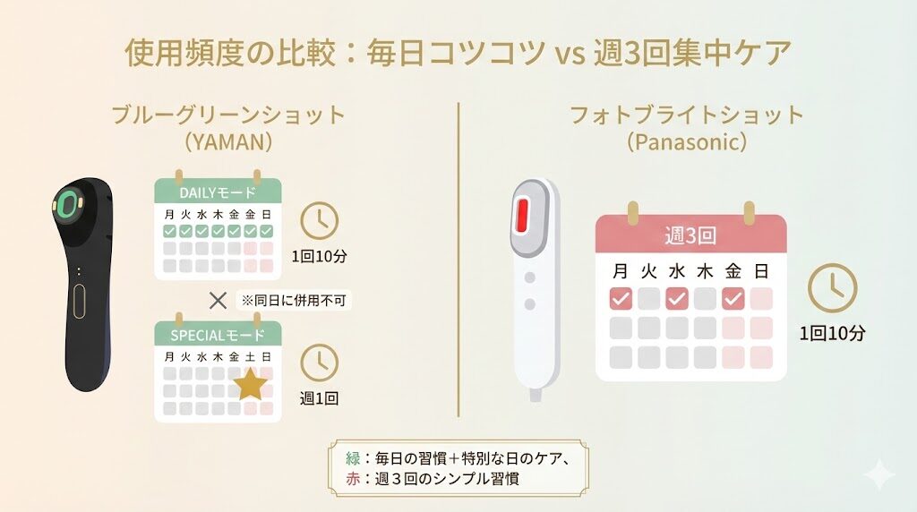 ヤーマンブルーグリーンショットとパナソニックフォトブライトショット 使用頻度の違い