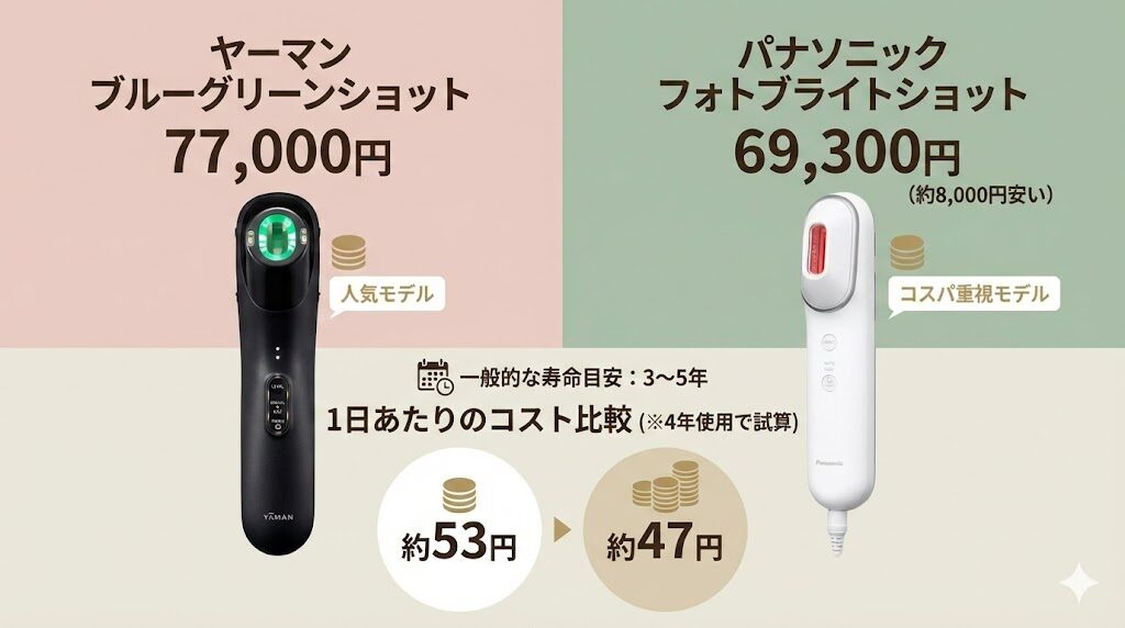 ヤーマンブルーグリーンショットとパナソニックフォトブライトショット 1日当たりのコストの比較