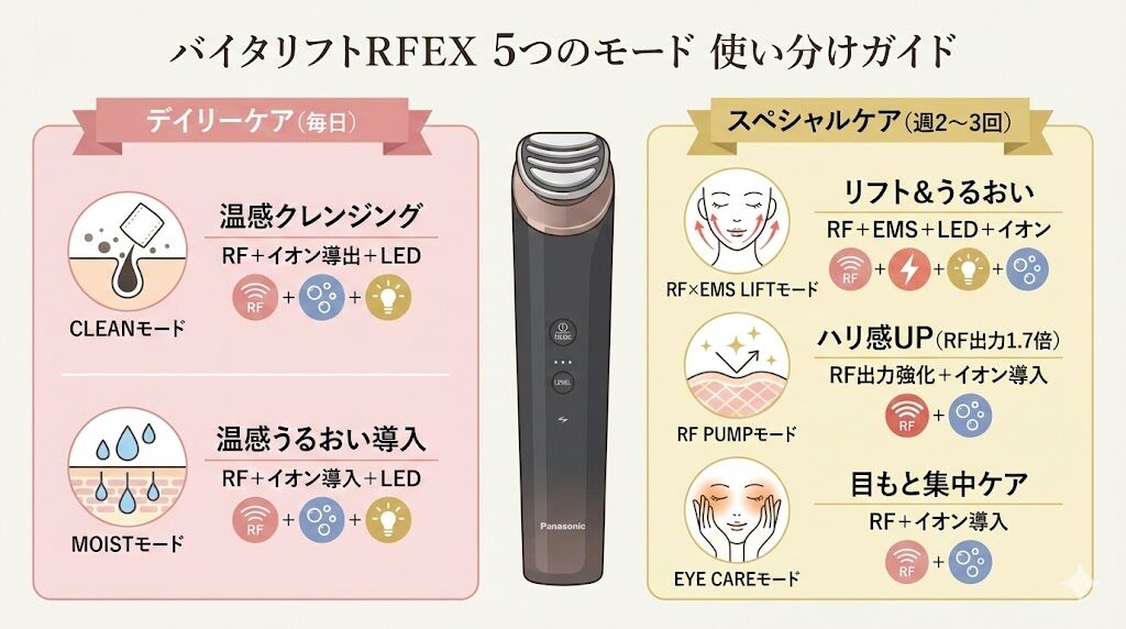 バイタリフトRFEX　5つのモードの特徴
