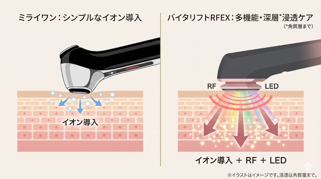 マイトレックスミライワンとパナソニック美顔器　浸透ケアの比較