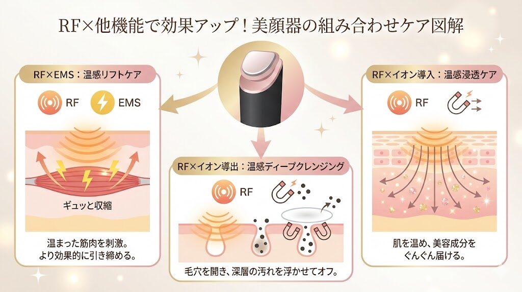 RFと他の機能との組み合わせ
