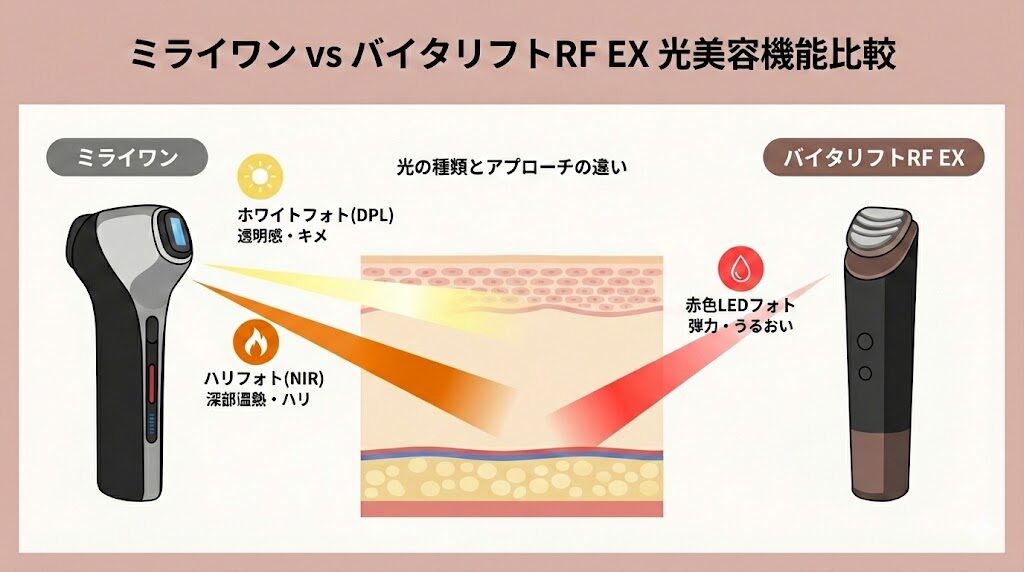 マイトレックスミライワンとパナソニック美顔器　光美容の違い比較