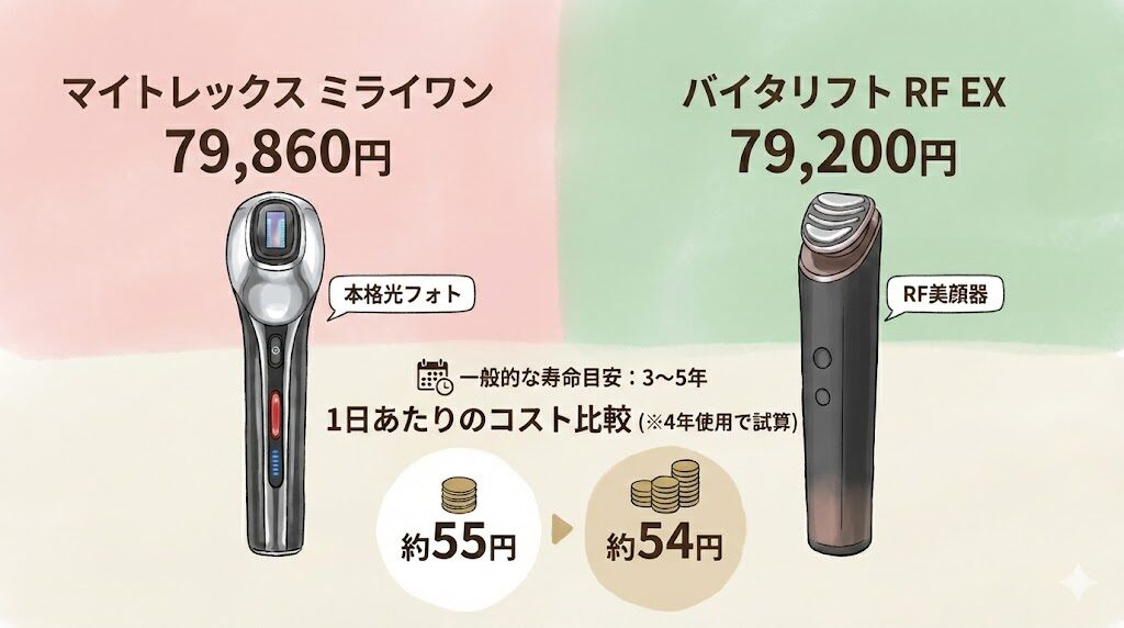 マイトレックスミライワンとパナソニック美顔器　1日当たりのコストの比較
