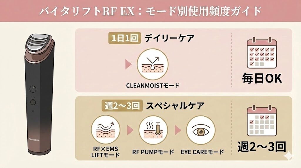 バイタリフトRFEX　使用頻度