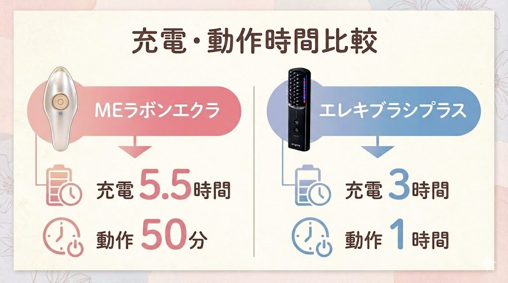 MEラボンエクラとエレキブラシプラス 充電・動作時間の違い比較