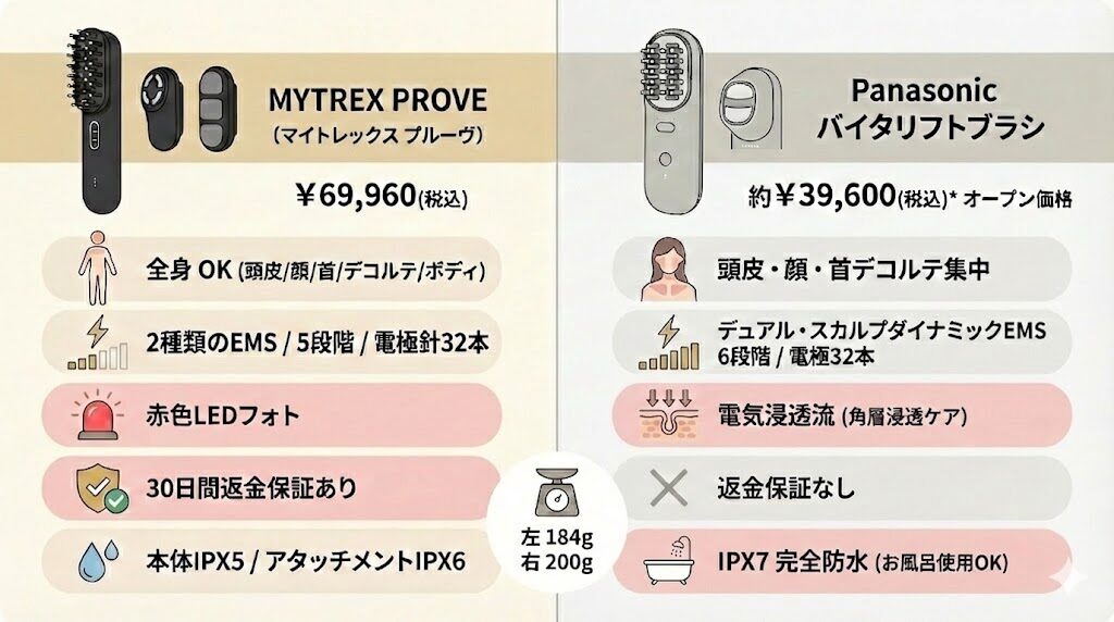 マイトレックスプルーヴとバイタリフトブラシ違い比較のまとめ